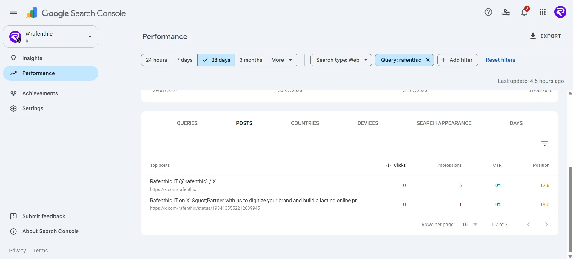 Search Console query report showing the Rafenthic X account averaging position 12.8 for the brand query