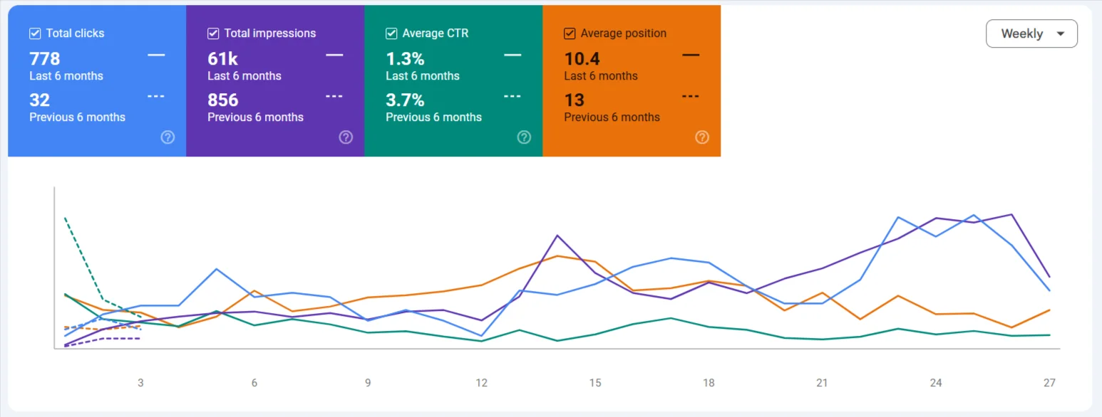 Google Analytics showing Clicks: +2,331.25% and Impressions: +7,026.17% organic traffic growth