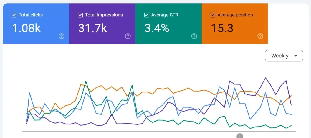 Google Search Console showing keyword rankings