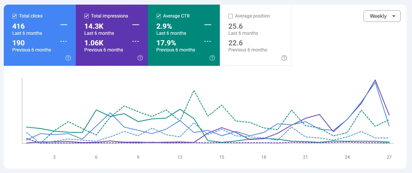 SEMrush showing domain authority growth